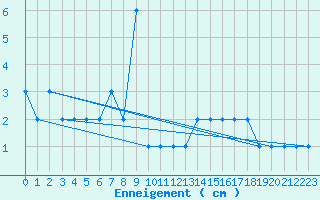 Courbe de la hauteur de neige pour Evian - Sionnex (74)