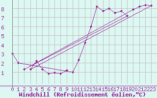 Courbe du refroidissement olien pour Boulogne (62)