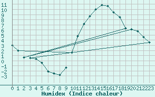 Courbe de l'humidex pour Harburg