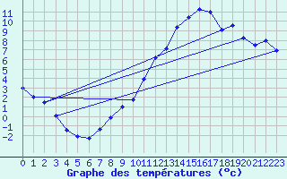 Courbe de tempratures pour Bas Caraquet