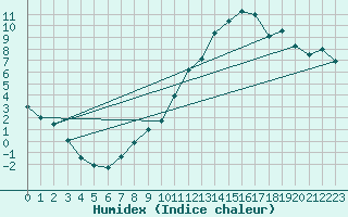 Courbe de l'humidex pour Bas Caraquet