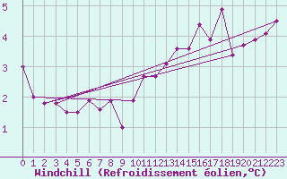 Courbe du refroidissement olien pour Spa - La Sauvenire (Be)