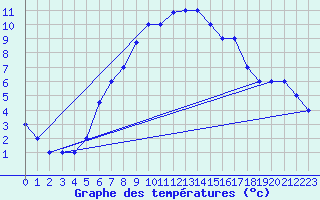 Courbe de tempratures pour Turaif