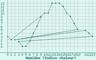 Courbe de l'humidex pour Guriat