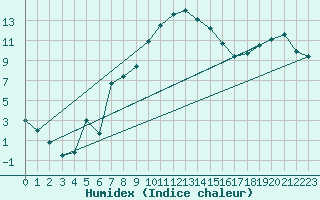 Courbe de l'humidex pour Formigures (66)