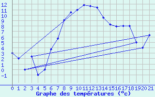 Courbe de tempratures pour Sivas