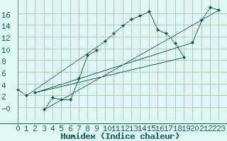 Courbe de l'humidex pour Altdorf