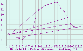 Courbe du refroidissement olien pour Vals