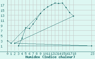 Courbe de l'humidex pour Murted Tur-Afb