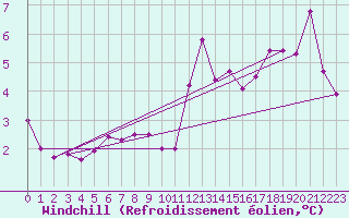 Courbe du refroidissement olien pour Weinbiet