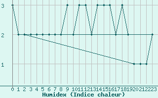 Courbe de l'humidex pour Spadeadam