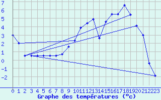 Courbe de tempratures pour Peyrelevade (19)