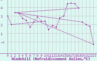 Courbe du refroidissement olien pour Saint-Dizier (52)