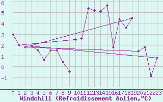 Courbe du refroidissement olien pour Luedenscheid