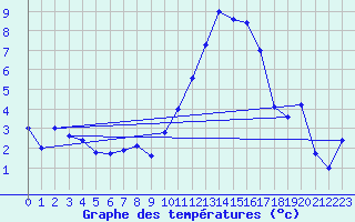 Courbe de tempratures pour Aubenas - Lanas (07)