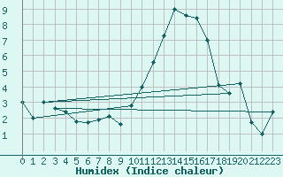 Courbe de l'humidex pour Aubenas - Lanas (07)