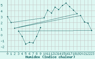 Courbe de l'humidex pour Boulaide (Lux)