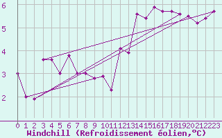 Courbe du refroidissement olien pour Metz (57)