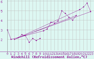 Courbe du refroidissement olien pour Dornick