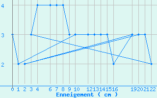 Courbe de la hauteur de neige pour Formigures (66)