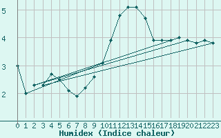 Courbe de l'humidex pour De Bilt (PB)