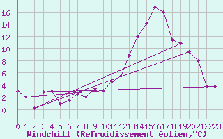 Courbe du refroidissement olien pour Marignane (13)