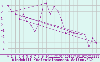 Courbe du refroidissement olien pour Petistraesk