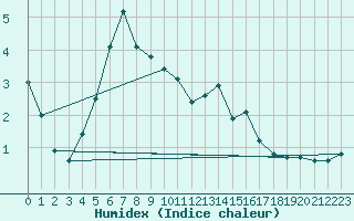 Courbe de l'humidex pour Sorcy-Bauthmont (08)