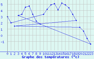 Courbe de tempratures pour Orlans (45)