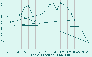 Courbe de l'humidex pour Orlans (45)