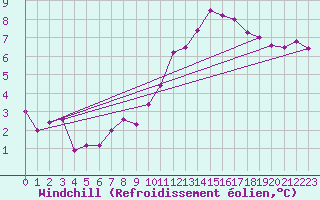 Courbe du refroidissement olien pour Caen (14)