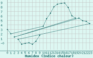 Courbe de l'humidex pour Belfort-Dorans (90)