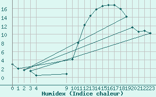 Courbe de l'humidex pour Samatan (32)