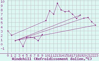 Courbe du refroidissement olien pour Villacoublay (78)