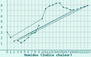 Courbe de l'humidex pour Poitiers (86)