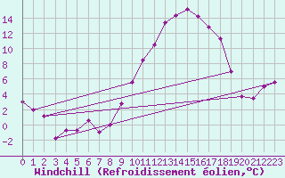 Courbe du refroidissement olien pour Troyes (10)