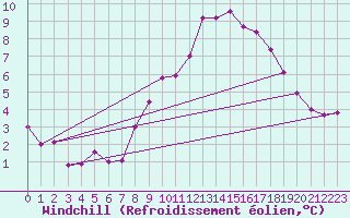 Courbe du refroidissement olien pour Saint-Jean-de-Vedas (34)