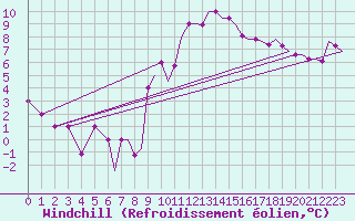 Courbe du refroidissement olien pour Prestwick Airport
