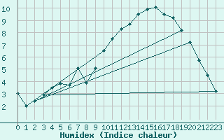 Courbe de l'humidex pour Warburg