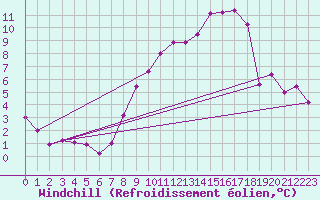 Courbe du refroidissement olien pour Melle (Be)