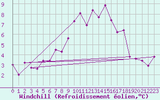 Courbe du refroidissement olien pour Sjenica