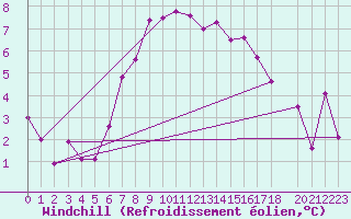 Courbe du refroidissement olien pour Arosa