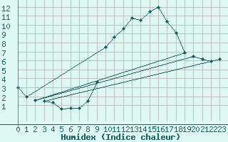 Courbe de l'humidex pour vila