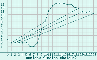Courbe de l'humidex pour Decimomannu