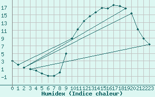 Courbe de l'humidex pour Buzenol (Be)