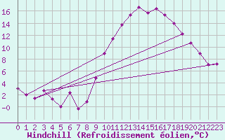 Courbe du refroidissement olien pour Millau - Soulobres (12)