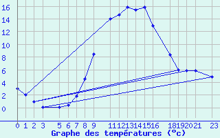 Courbe de tempratures pour Crnomelj