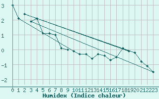 Courbe de l'humidex pour Norsjoe