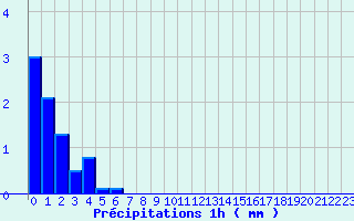 Diagramme des prcipitations pour Motte-Molines (05)