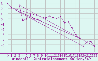 Courbe du refroidissement olien pour La Brvine (Sw)